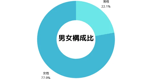 男女構成比